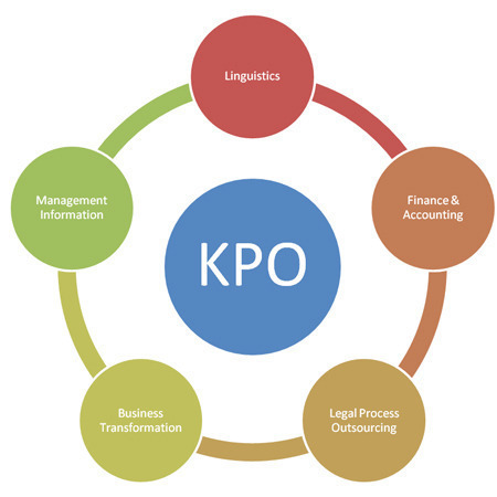 KPO Jobs in Knowledge Process Outsourcing Industry in India