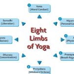 What Are The Patanjali's 8 Limbs Of Yoga?