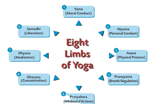 What Are The Patanjali's 8 Limbs Of Yoga?