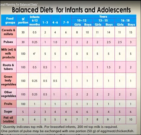 Balanced Diets for Infants, Adolescents and Adults